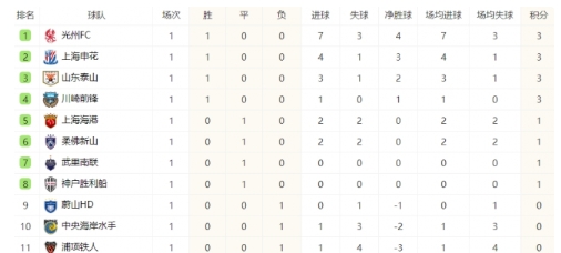 亞冠聯(lián)賽新況：海港平局，位居中游